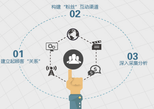 數字營銷策劃公司策劃需注意什么？