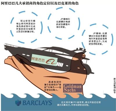新京報(bào)訊 （記者劉夏）據(jù)外媒昨天報(bào)道，高盛集團(tuán)將在阿里巴巴赴美IPO這出大戲里扮演令其他投行“垂涎”的角色—穩(wěn)定市場(chǎng)經(jīng)理人。